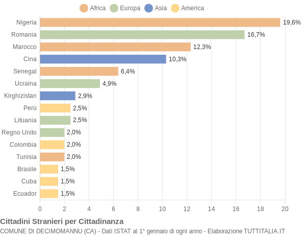 Grafico cittadinanza stranieri - Decimomannu 2022