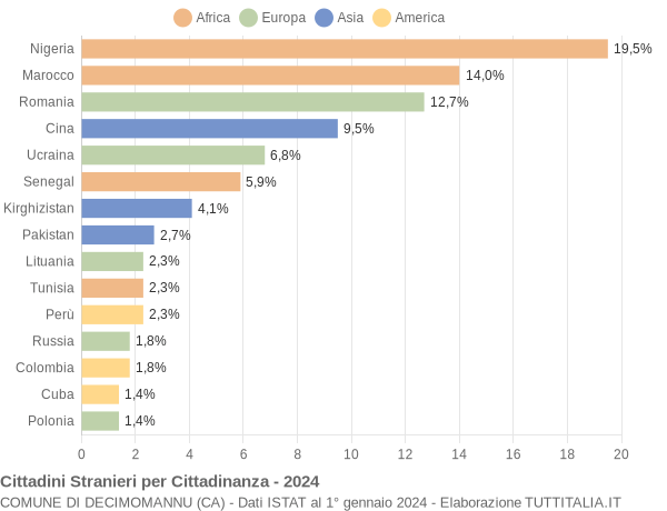 Grafico cittadinanza stranieri - Decimomannu 2024