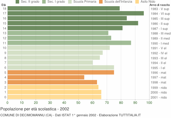 Grafico Popolazione in età scolastica - Decimomannu 2002