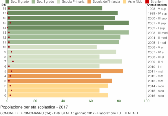 Grafico Popolazione in età scolastica - Decimomannu 2017