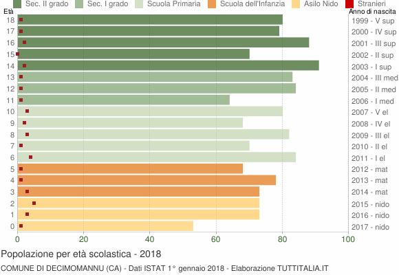 Grafico Popolazione in età scolastica - Decimomannu 2018