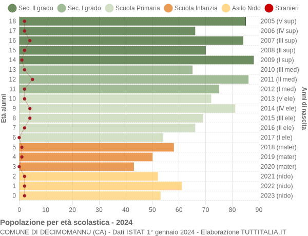 Grafico Popolazione in età scolastica - Decimomannu 2024