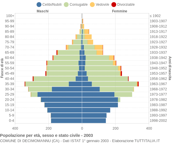 Grafico Popolazione per età, sesso e stato civile Comune di Decimomannu (CA)