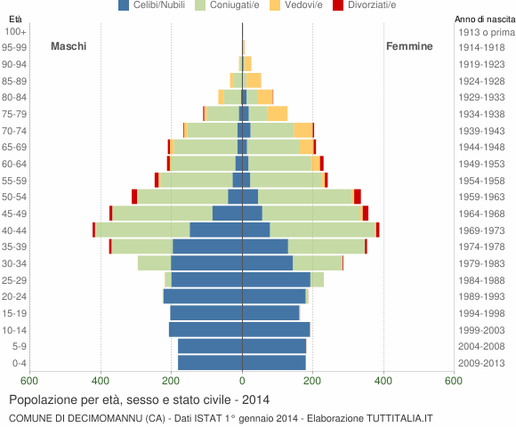 Grafico Popolazione per età, sesso e stato civile Comune di Decimomannu (CA)