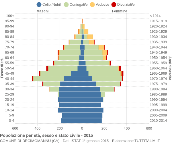 Grafico Popolazione per età, sesso e stato civile Comune di Decimomannu (CA)