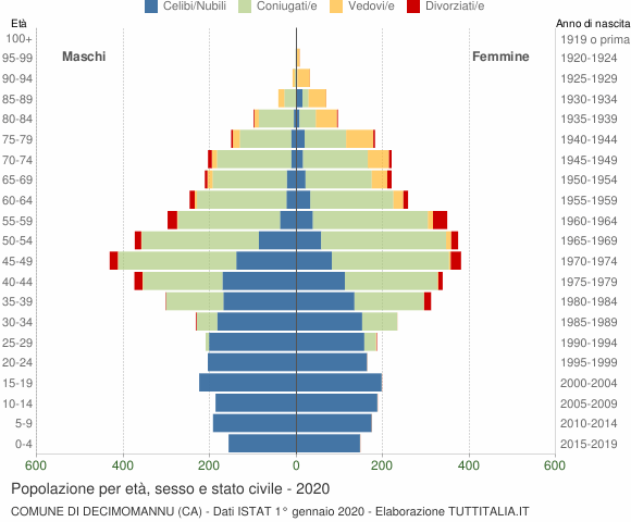 Grafico Popolazione per età, sesso e stato civile Comune di Decimomannu (CA)