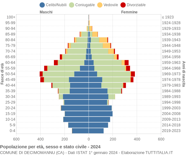 Grafico Popolazione per età, sesso e stato civile Comune di Decimomannu (CA)