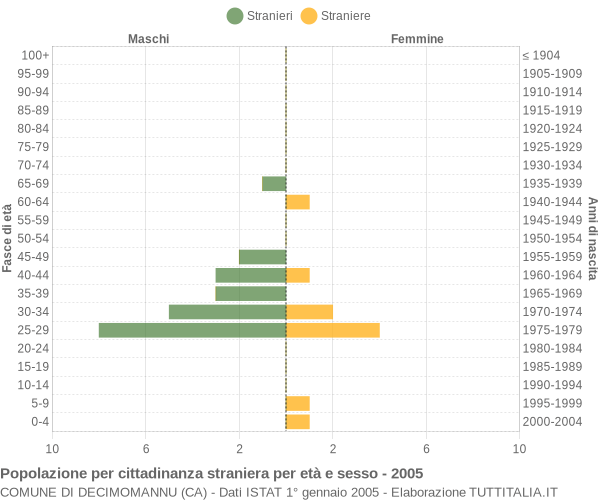 Grafico cittadini stranieri - Decimomannu 2005