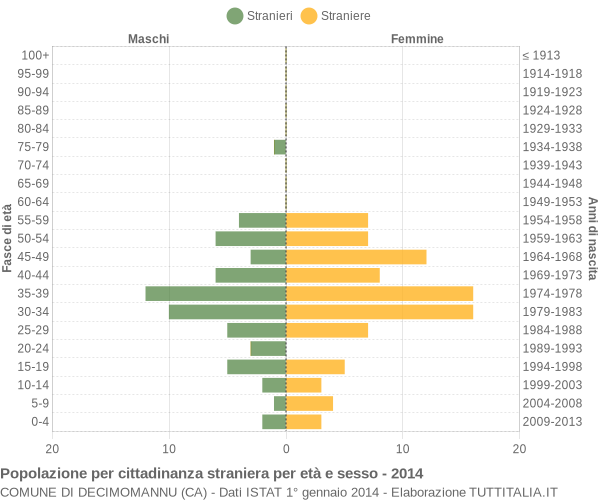 Grafico cittadini stranieri - Decimomannu 2014