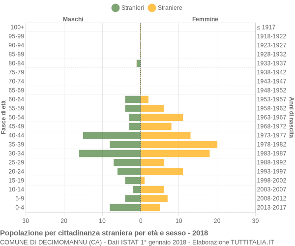 Grafico cittadini stranieri - Decimomannu 2018