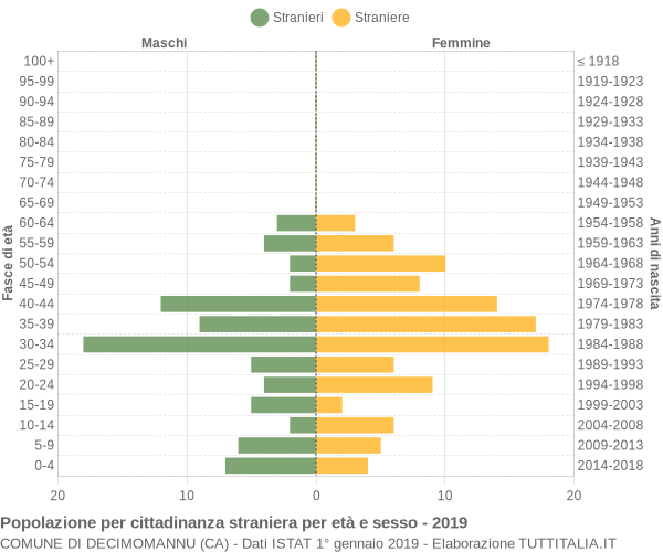 Grafico cittadini stranieri - Decimomannu 2019