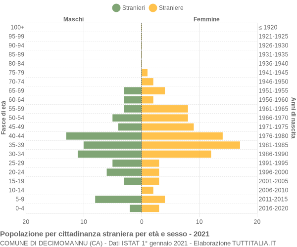 Grafico cittadini stranieri - Decimomannu 2021