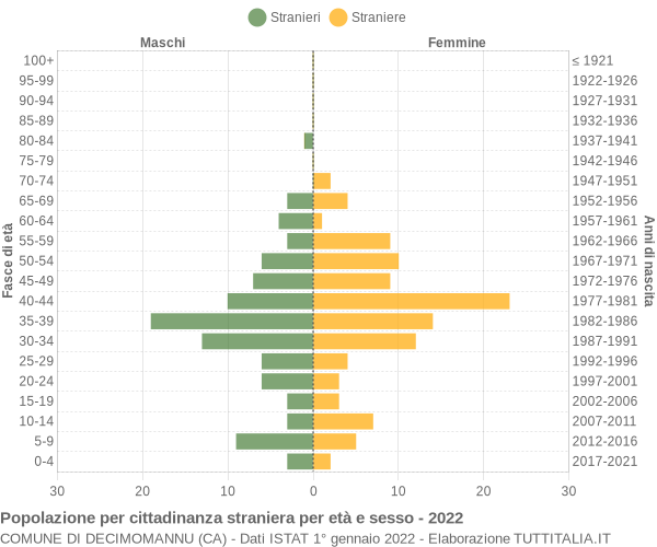 Grafico cittadini stranieri - Decimomannu 2022