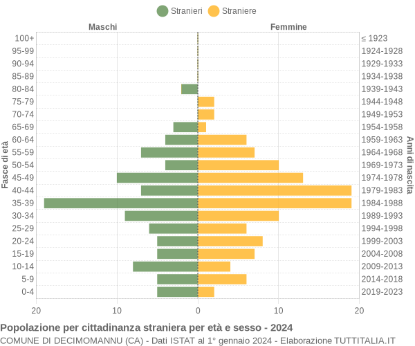 Grafico cittadini stranieri - Decimomannu 2024