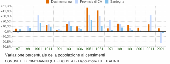 Grafico variazione percentuale della popolazione Comune di Decimomannu (CA)