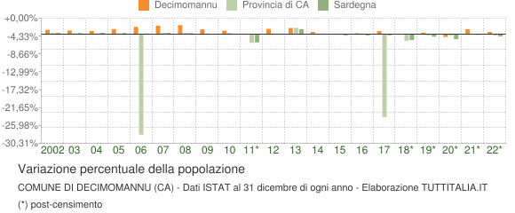 Variazione percentuale della popolazione Comune di Decimomannu (CA)
