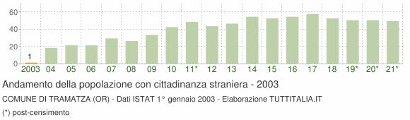 Grafico andamento popolazione stranieri Comune di Tramatza (OR)