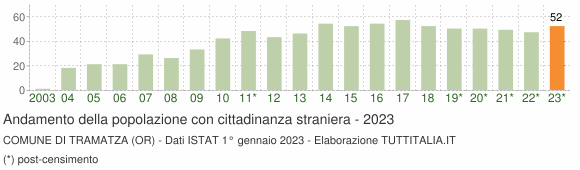 Grafico andamento popolazione stranieri Comune di Tramatza (OR)