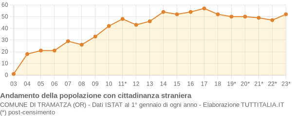 Andamento popolazione stranieri Comune di Tramatza (OR)