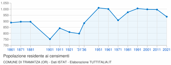 Grafico andamento storico popolazione Comune di Tramatza (OR)