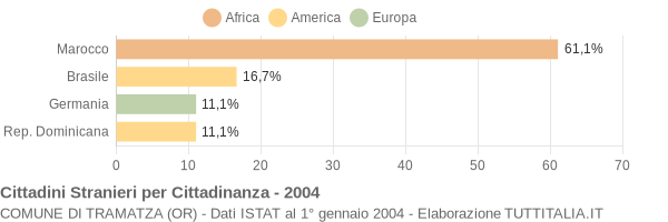 Grafico cittadinanza stranieri - Tramatza 2004