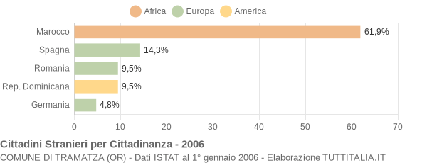 Grafico cittadinanza stranieri - Tramatza 2006