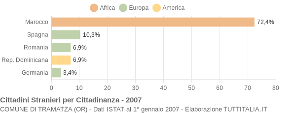 Grafico cittadinanza stranieri - Tramatza 2007