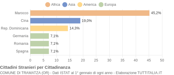 Grafico cittadinanza stranieri - Tramatza 2010