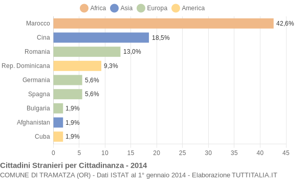 Grafico cittadinanza stranieri - Tramatza 2014