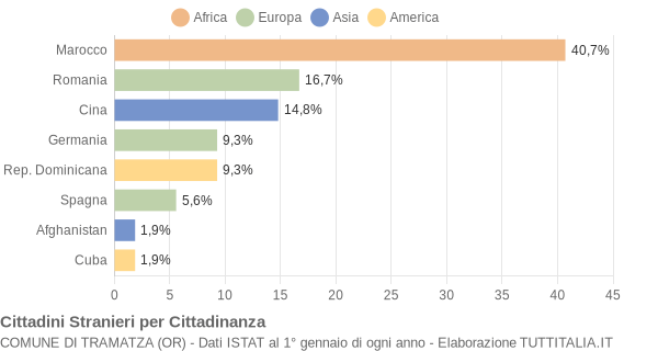 Grafico cittadinanza stranieri - Tramatza 2016