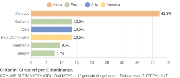 Grafico cittadinanza stranieri - Tramatza 2018