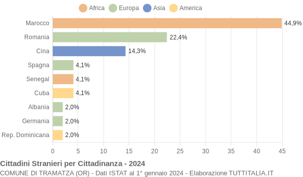 Grafico cittadinanza stranieri - Tramatza 2024