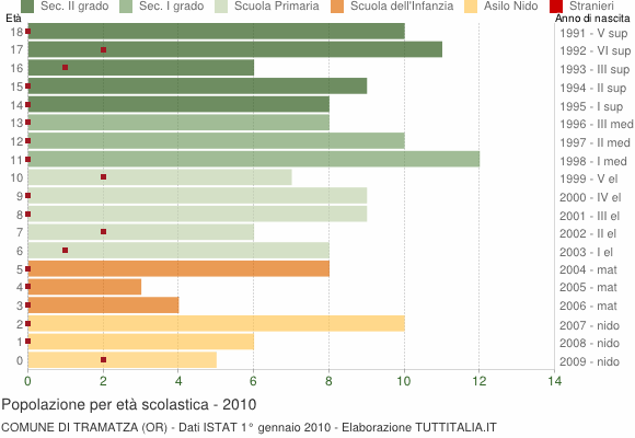 Grafico Popolazione in età scolastica - Tramatza 2010