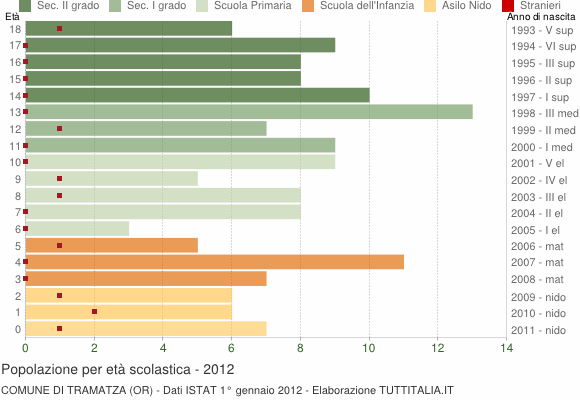 Grafico Popolazione in età scolastica - Tramatza 2012