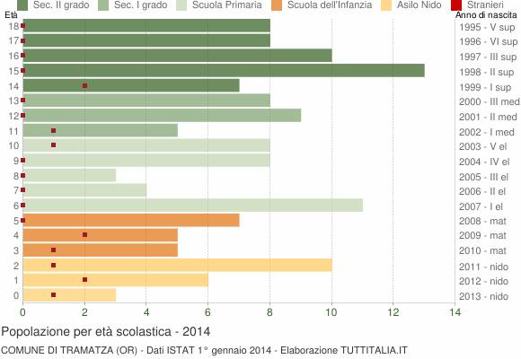 Grafico Popolazione in età scolastica - Tramatza 2014