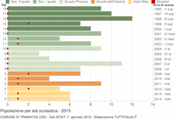 Grafico Popolazione in età scolastica - Tramatza 2015