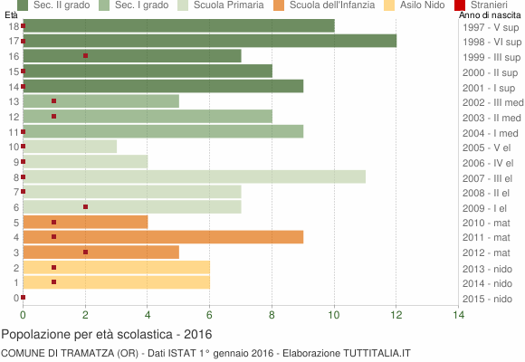 Grafico Popolazione in età scolastica - Tramatza 2016