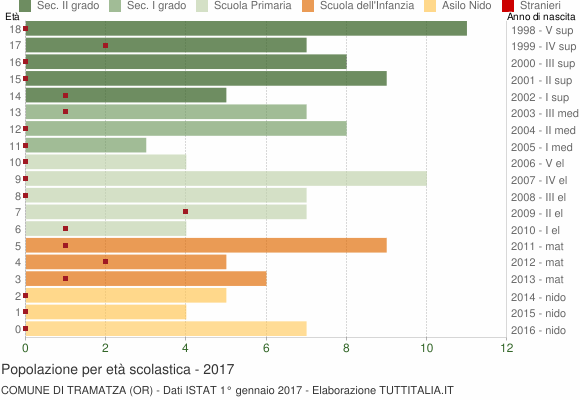 Grafico Popolazione in età scolastica - Tramatza 2017