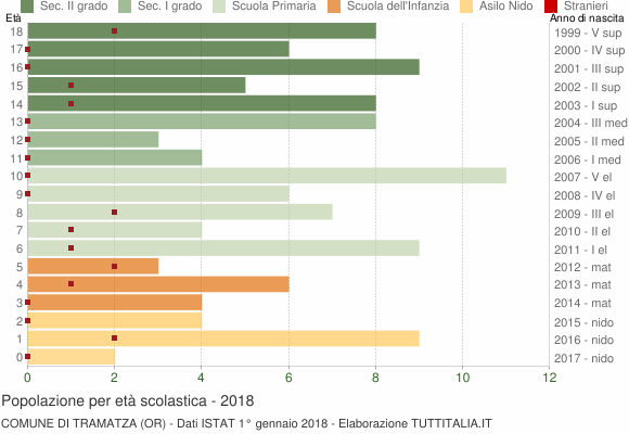 Grafico Popolazione in età scolastica - Tramatza 2018