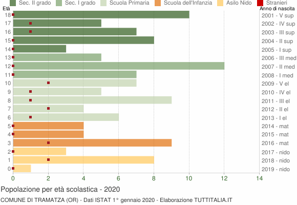 Grafico Popolazione in età scolastica - Tramatza 2020