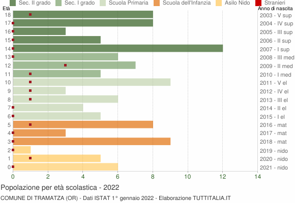 Grafico Popolazione in età scolastica - Tramatza 2022