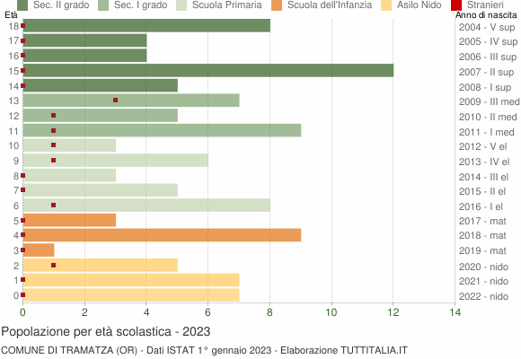 Grafico Popolazione in età scolastica - Tramatza 2023