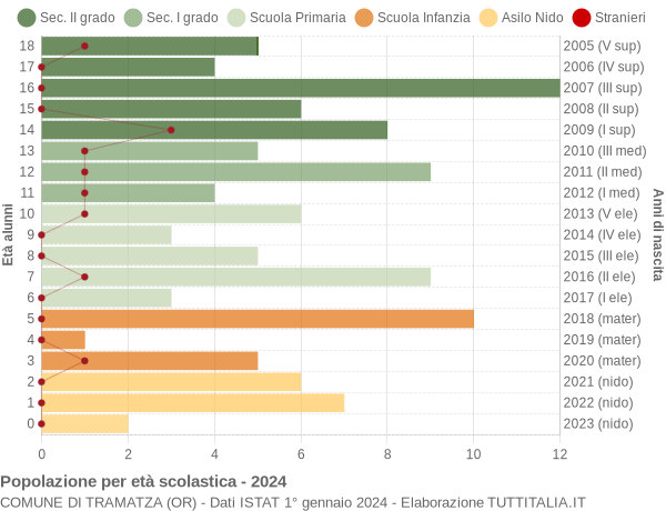 Grafico Popolazione in età scolastica - Tramatza 2024