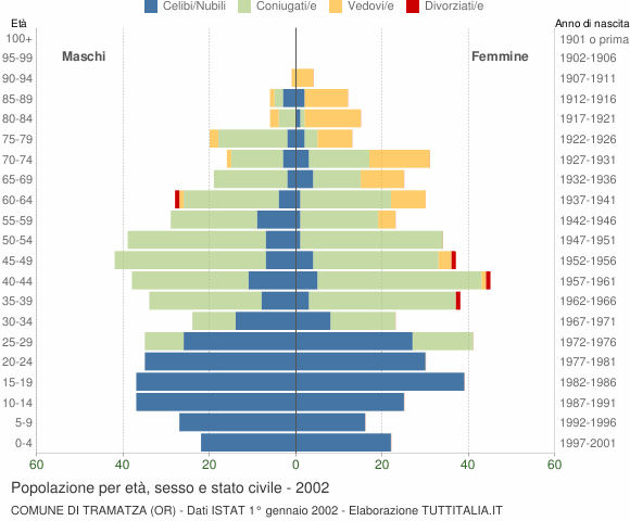 Grafico Popolazione per età, sesso e stato civile Comune di Tramatza (OR)