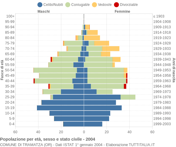 Grafico Popolazione per età, sesso e stato civile Comune di Tramatza (OR)