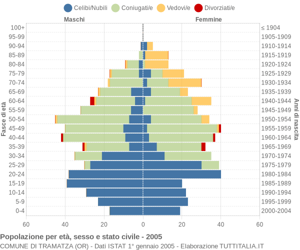 Grafico Popolazione per età, sesso e stato civile Comune di Tramatza (OR)