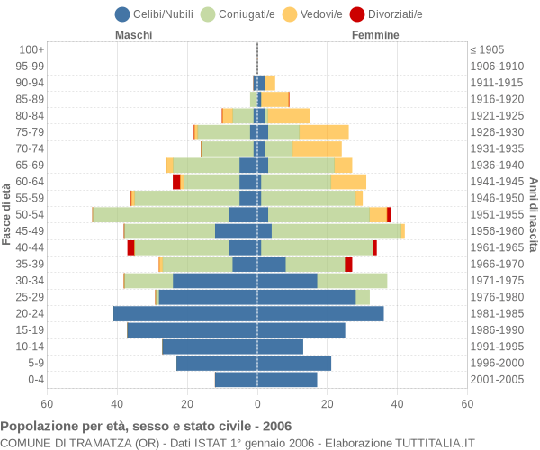 Grafico Popolazione per età, sesso e stato civile Comune di Tramatza (OR)