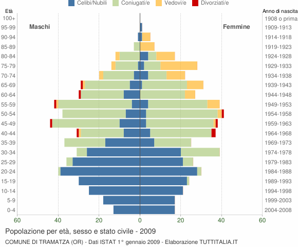 Grafico Popolazione per età, sesso e stato civile Comune di Tramatza (OR)