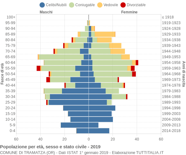 Grafico Popolazione per età, sesso e stato civile Comune di Tramatza (OR)