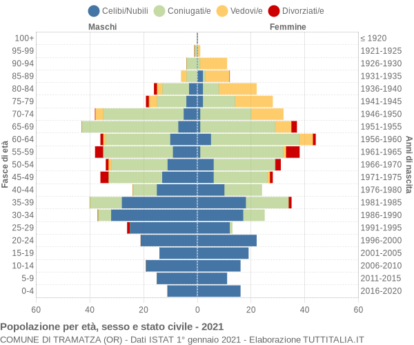 Grafico Popolazione per età, sesso e stato civile Comune di Tramatza (OR)